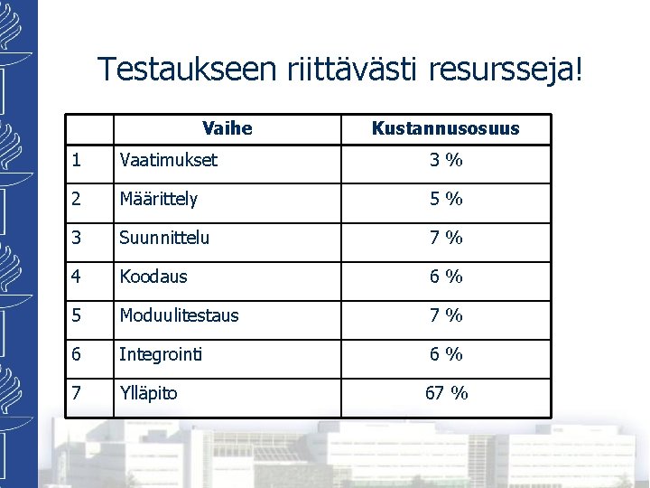 Testaukseen riittävästi resursseja! Vaihe Kustannusosuus 1 Vaatimukset 3% 2 Määrittely 5% 3 Suunnittelu 7%