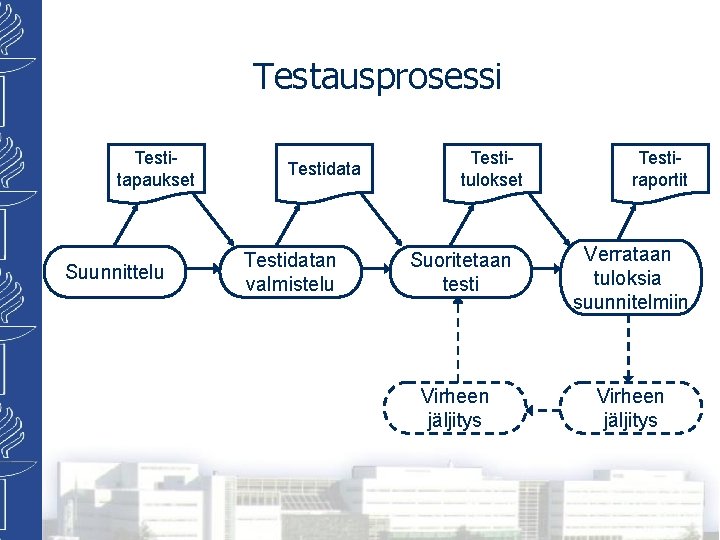 Testausprosessi Testitapaukset Suunnittelu Testidatan valmistelu Testitulokset Testiraportit Suoritetaan testi Verrataan tuloksia suunnitelmiin Virheen jäljitys