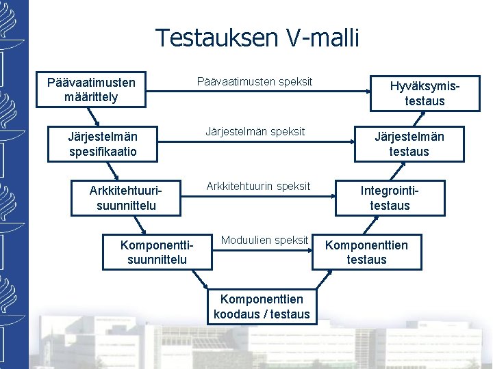 Testauksen V-malli Päävaatimusten määrittely Järjestelmän spesifikaatio Arkkitehtuurisuunnittelu Komponenttisuunnittelu Päävaatimusten speksit Järjestelmän speksit Arkkitehtuurin speksit