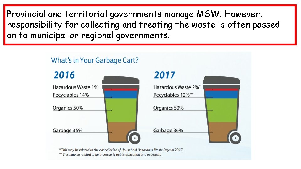 Provincial and territorial governments manage MSW. However, responsibility for collecting and treating the waste