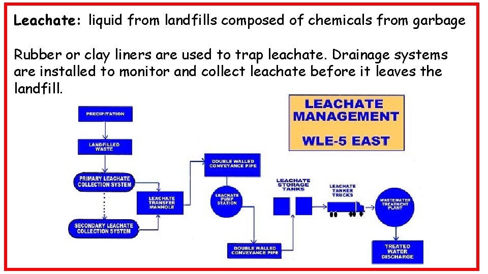 Leachate: liquid from landfills composed of chemicals from garbage Rubber or clay liners are