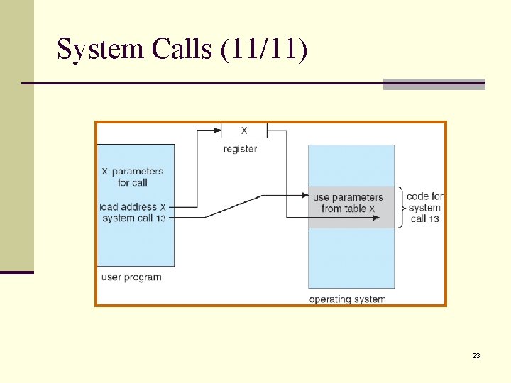 System Calls (11/11) 23 