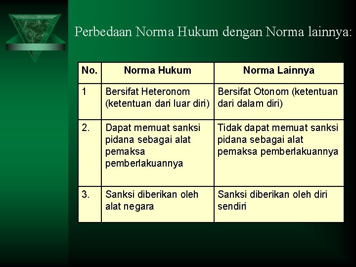 Perbedaan Norma Hukum dengan Norma lainnya: No. Norma Hukum Norma Lainnya 1 Bersifat Heteronom
