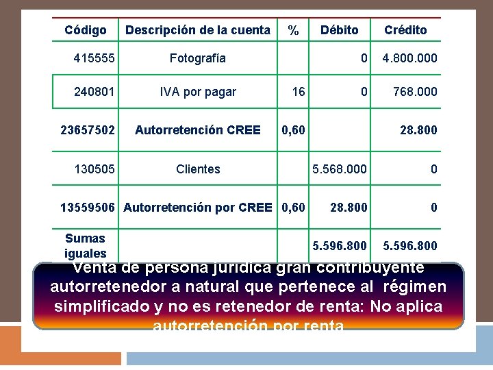 Código Descripción de la cuenta 415555 Fotografía 240801 IVA por pagar 23657502 130505 Autorretención