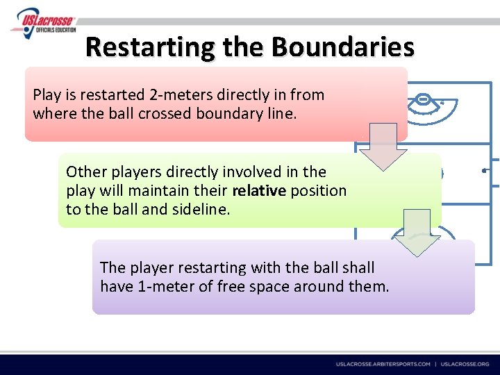 Restarting the Boundaries Play is restarted 2 -meters directly in from where the ball