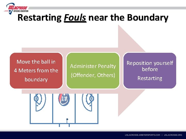 Restarting Fouls near the Boundary Move the ball in 4 Meters from the boundary