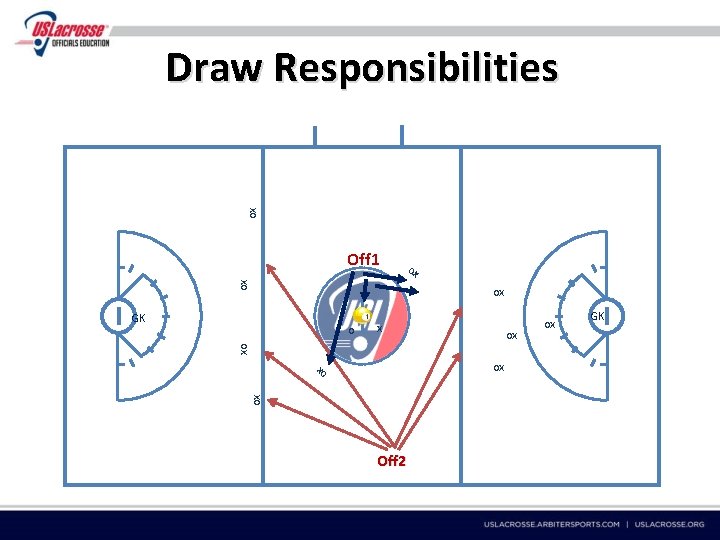 ox Draw Responsibilities ox ox Off 1 ox GK x ox xo o ox