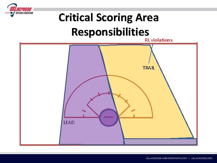 Critical Scoring Area Responsibilities. RL violations TRAIL LEAD 