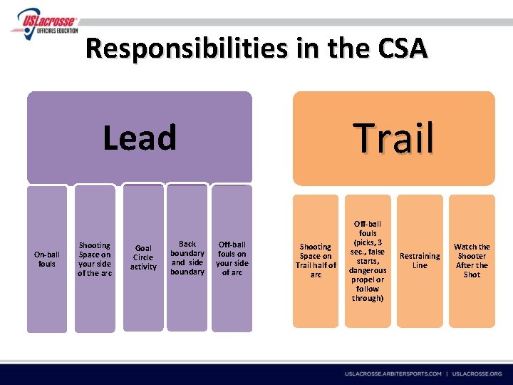 Responsibilities in the CSA Trail Lead On-ball fouls Shooting Space on your side of