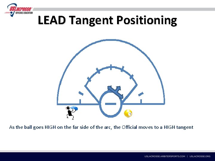 LEAD Tangent Positioning As the ball goes HIGH on the far side of the
