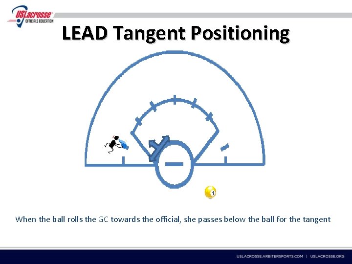 LEAD Tangent Positioning When the ball rolls the GC towards the official, she passes