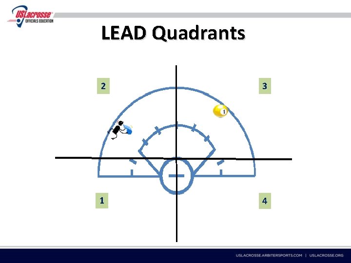 LEAD Quadrants 2 3 1 4 