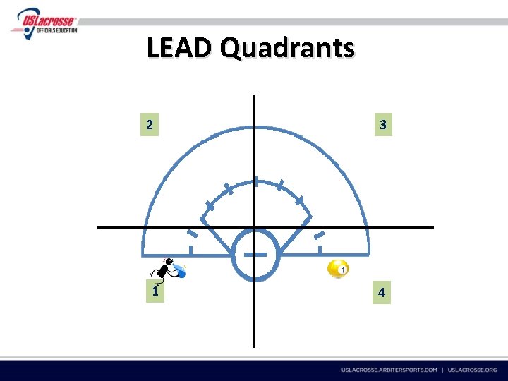 LEAD Quadrants 2 1 3 4 