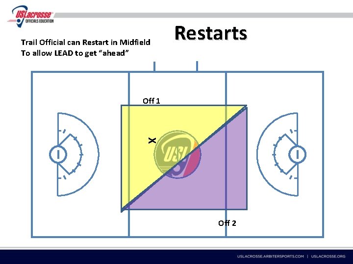 Trail Official can Restart in Midfield To allow LEAD to get “ahead” Restarts Off