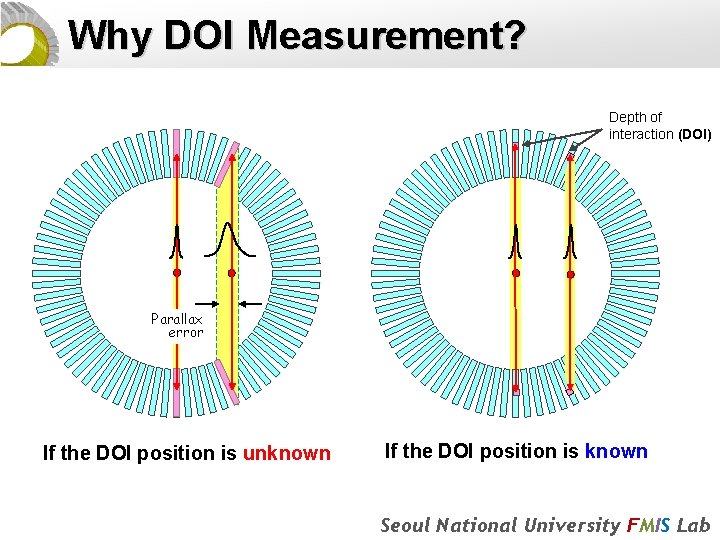 Why DOI Measurement? Depth of interaction (DOI) Parallax error If the DOI position is