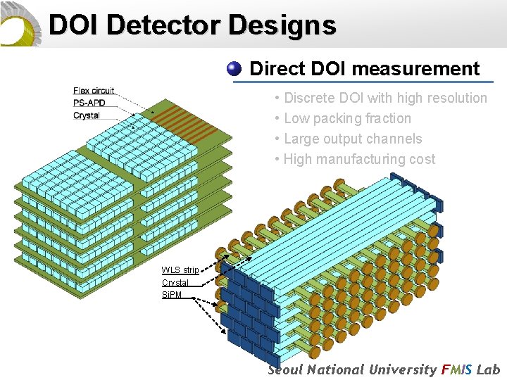 DOI Detector Designs Direct DOI measurement • Discrete DOI with high resolution • Low