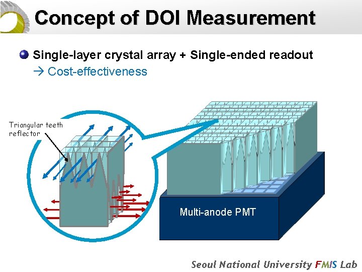Concept of DOI Measurement Single-layer crystal array + Single-ended readout Cost-effectiveness Triangular teeth reflector