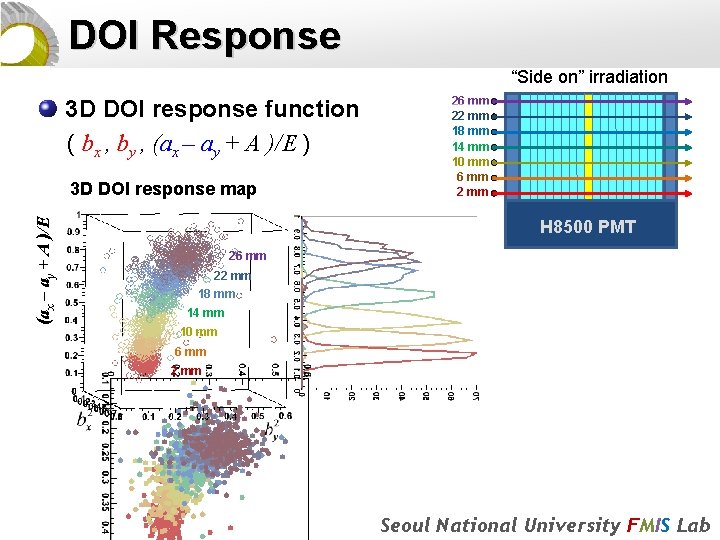 DOI Response “Side on” irradiation 3 D DOI response function ( bx , by