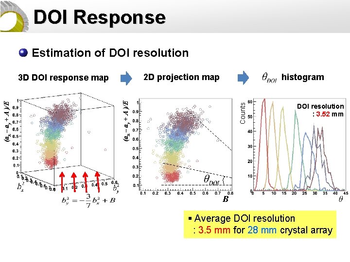 DOI Response Estimation of DOI resolution 2 D projection map histogram Counts (ax –
