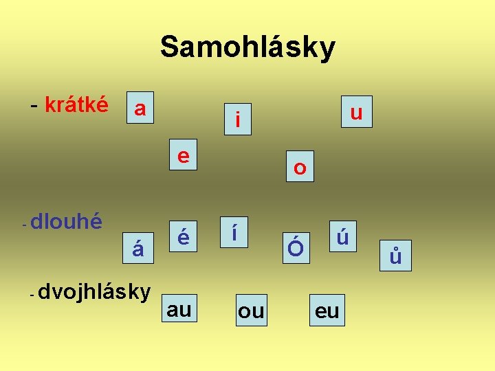 Samohlásky - krátké a e - dlouhé á - dvojhlásky u i é au