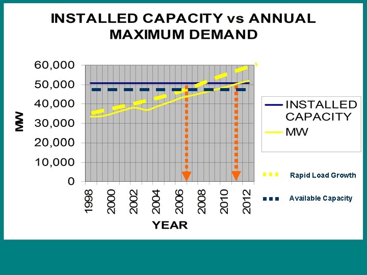 Rapid Load Growth Available Capacity 