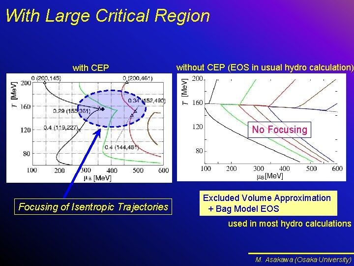 With Large Critical Region with CEP without CEP (EOS in usual hydro calculation) No With Large Critical Region with CEP without CEP (EOS in usual hydro calculation) No
