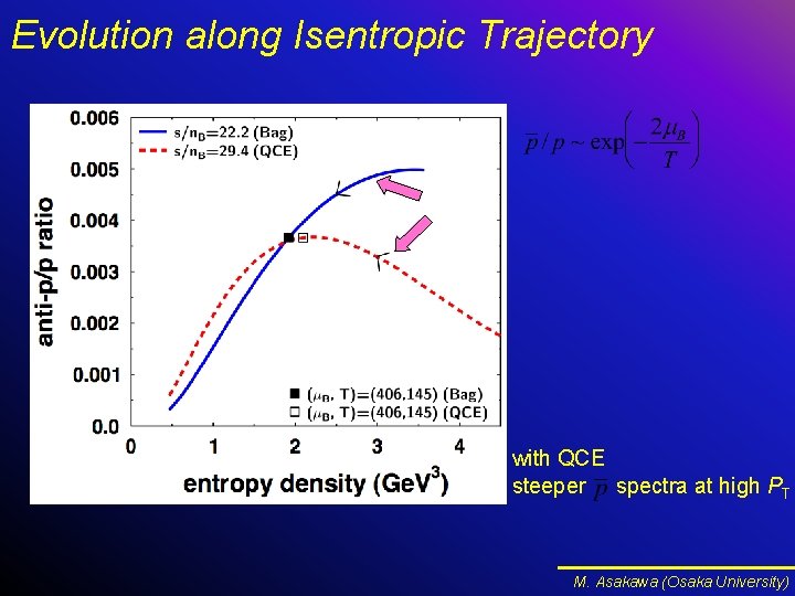 Evolution along Isentropic Trajectory with QCE steeper spectra at high PT M. Asakawa (Osaka Evolution along Isentropic Trajectory with QCE steeper spectra at high PT M. Asakawa (Osaka
