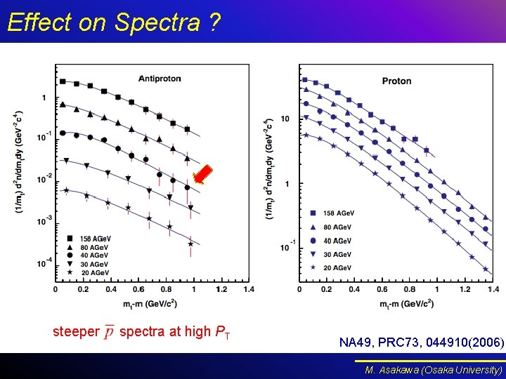 Effect on Spectra ? steeper spectra at high PT NA 49, PRC 73, 044910(2006) Effect on Spectra ? steeper spectra at high PT NA 49, PRC 73, 044910(2006)