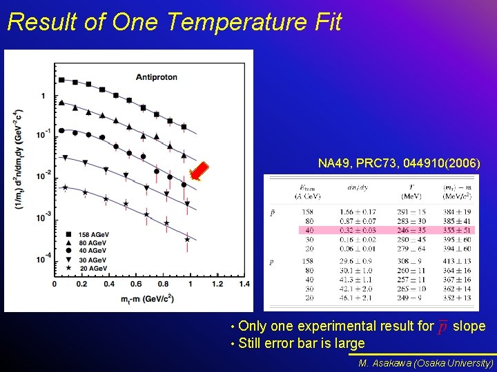 Result of One Temperature Fit NA 49, PRC 73, 044910(2006) Only one experimental result Result of One Temperature Fit NA 49, PRC 73, 044910(2006) Only one experimental result