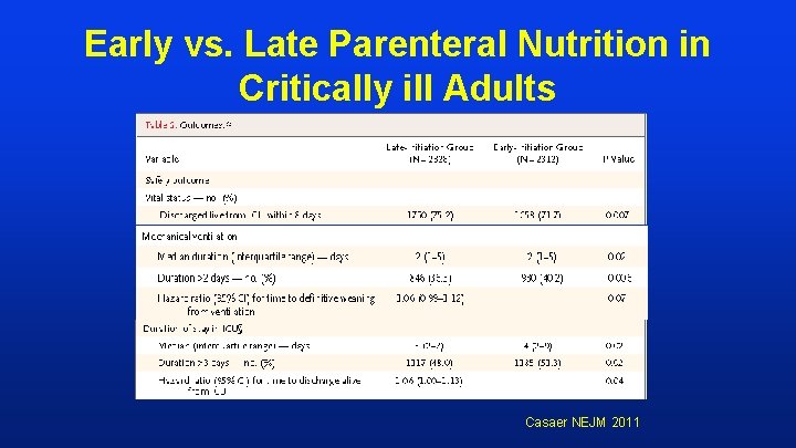 Early vs. Late Parenteral Nutrition in Critically ill Adults Casaer NEJM 2011 Early vs. Late Parenteral Nutrition in Critically ill Adults Casaer NEJM 2011