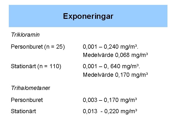 Exponeringar Trikloramin Personburet (n = 25) 0, 001 – 0, 240 mg/m³. Medelvärde 0,