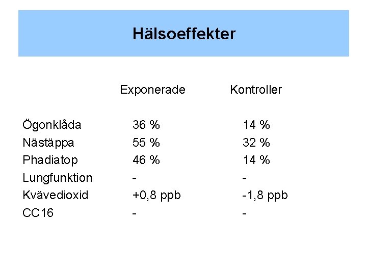 Hälsoeffekter Exponerade Ögonklåda Nästäppa Phadiatop Lungfunktion Kvävedioxid CC 16 36 % 55 % 46