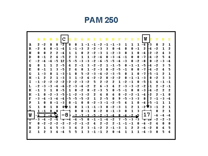 PAM 250 A R N D C Q E G H I L K