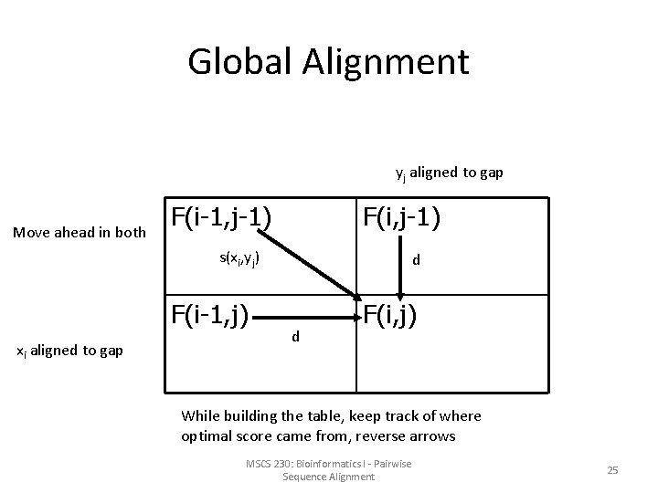 Global Alignment yj aligned to gap Move ahead in both F(i-1, j-1) F(i, j-1)