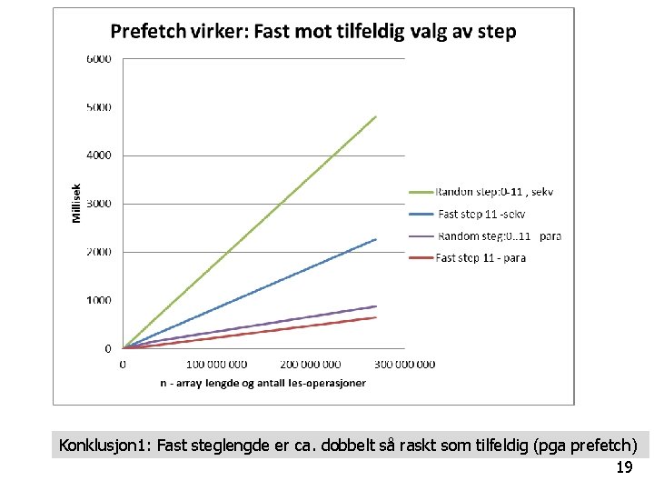 Konklusjon 1: Fast steglengde er ca. dobbelt så raskt som tilfeldig (pga prefetch) 19