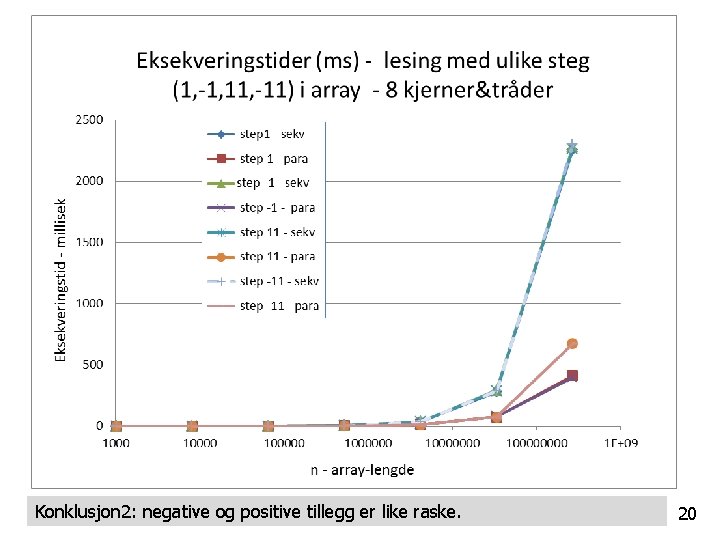 Konklusjon 2: negative og positive tillegg er like raske. 20 