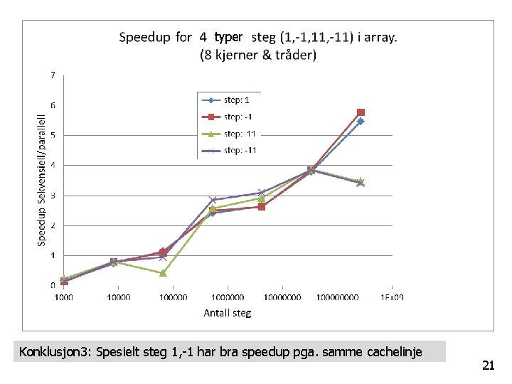 typer Konklusjon 3: Spesielt steg 1, -1 har bra speedup pga. samme cachelinje 21