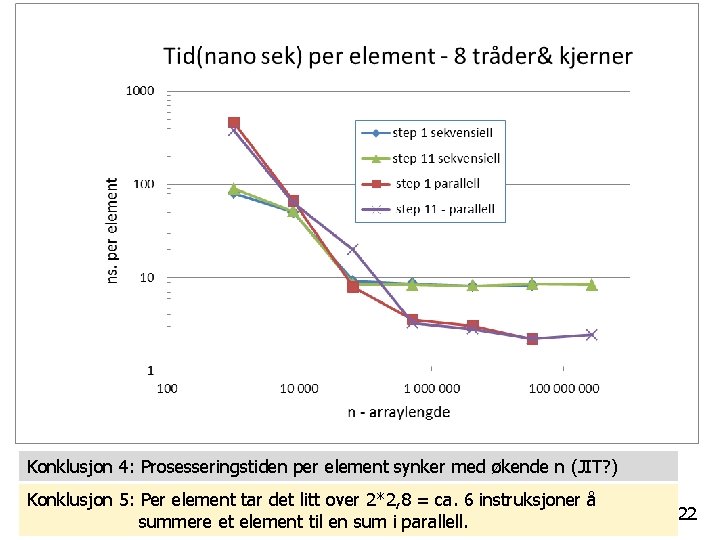 Konklusjon 4: Prosesseringstiden per element synker med økende n (JIT? ) Konklusjon 5: Per