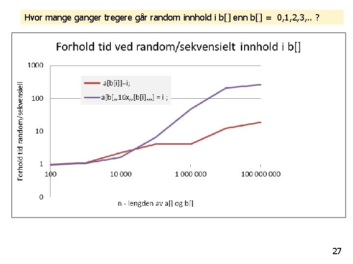 Hvor mange ganger tregere går random innhold i b[] enn b[] = 0, 1,