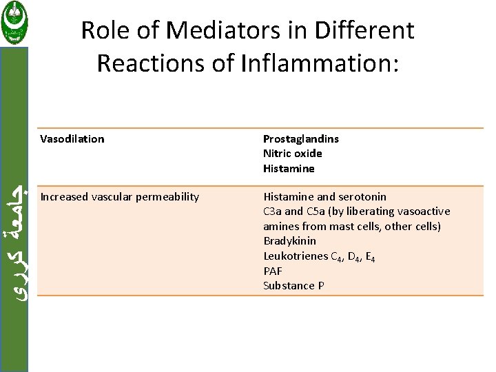 ﺟﺎﻣﻌﺔ ﻛﺮﺭﻱ Role of Mediators in Different Reactions of Inflammation: Vasodilation Prostaglandins Nitric