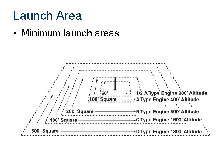 Launch Area • Minimum launch areas 