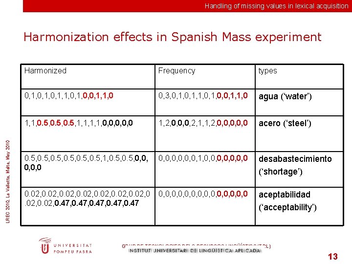 Handling of missing values in lexical acquisition LREC 2010, La Valletta, Malta, May 2010