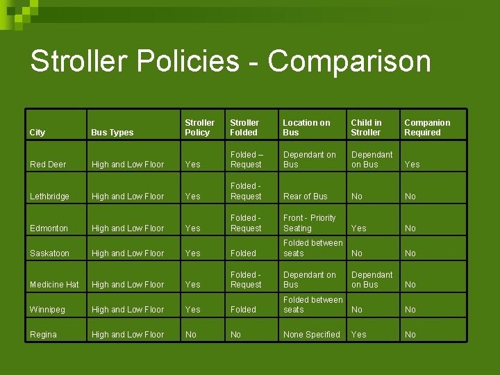 Stroller Policies - Comparison City Bus Types Stroller Policy Stroller Folded Location on Bus