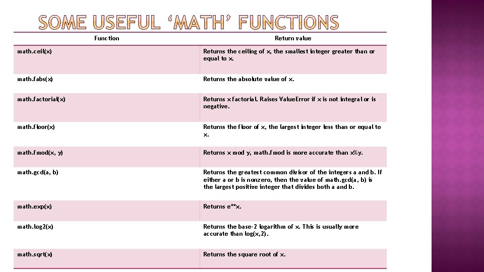 Function Return value math. ceil(x) Returns the ceiling of x, the smallest integer greater