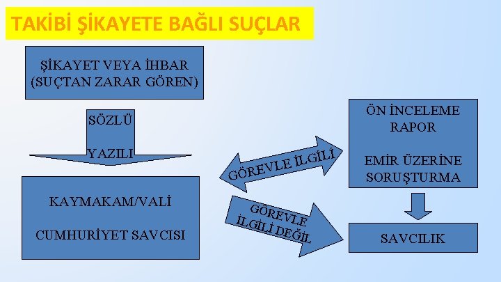 TAKİBİ ŞİKAYETE BAĞLI SUÇLAR ŞİKAYET VEYA İHBAR (SUÇTAN ZARAR GÖREN) ÖN İNCELEME RAPOR SÖZLÜ