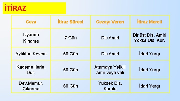 İTİRAZ Ceza İtiraz Süresi Cezayı Veren İtiraz Mercii Uyarma Kınama 7 Gün Dis. Amiri