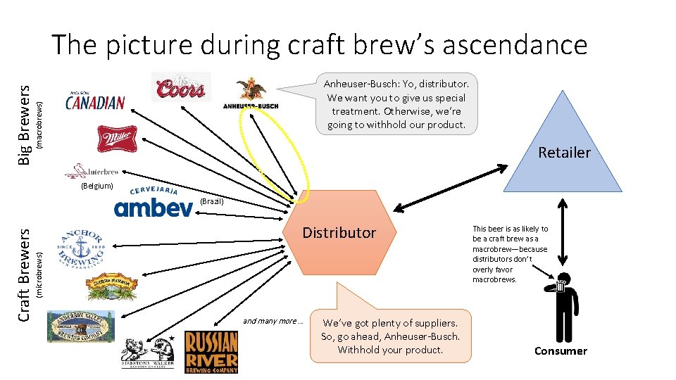 The picture during craft brew’s ascendance (macrobrews) Big Brewers Anheuser-Busch: Yo, distributor. We want The picture during craft brew’s ascendance (macrobrews) Big Brewers Anheuser-Busch: Yo, distributor. We want