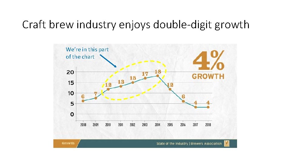 Craft brew industry enjoys double-digit growth We’re in this part of the chart Craft brew industry enjoys double-digit growth We’re in this part of the chart
