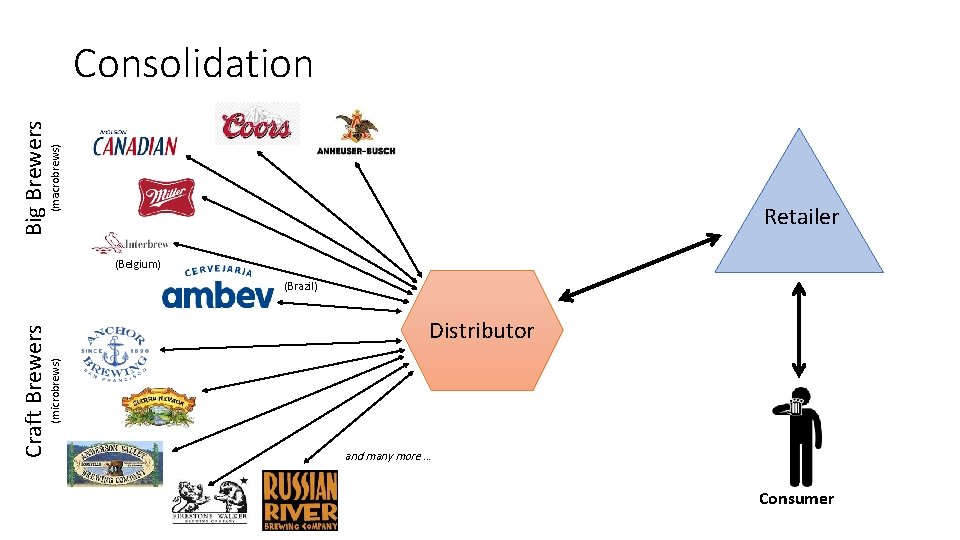 (macrobrews) Big Brewers Consolidation Retailer (Belgium) Distributor (microbrews) Craft Brewers (Brazil) and many more (macrobrews) Big Brewers Consolidation Retailer (Belgium) Distributor (microbrews) Craft Brewers (Brazil) and many more