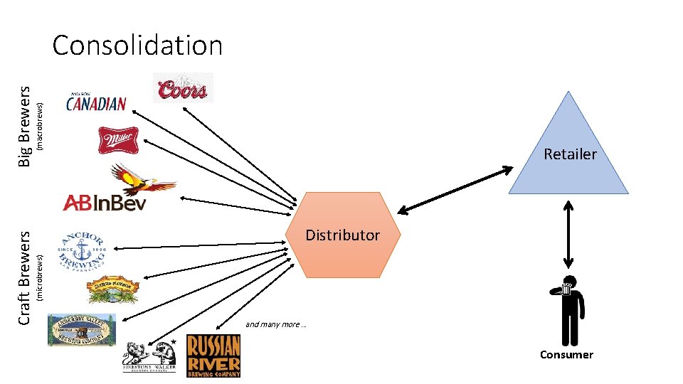 Retailer Distributor (microbrews) Craft Brewers (macrobrews) Big Brewers Consolidation and many more … Consumer Retailer Distributor (microbrews) Craft Brewers (macrobrews) Big Brewers Consolidation and many more … Consumer